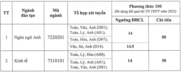 Điểm chuẩn Đại học Lao động - Xã hội (Cơ sở 2 TP. HCM) 2025 (2024, 2023, ...)