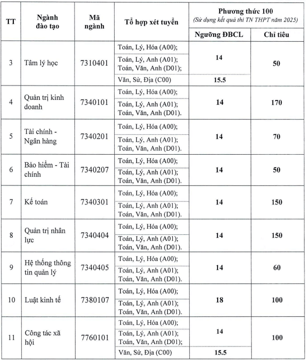 Điểm chuẩn Đại học Lao động - Xã hội (Cơ sở 2 TP. HCM) 2025 (2024, 2023, ...)