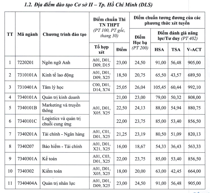 Điểm chuẩn Đại học Lao động - Xã hội (Cơ sở 2 TP. HCM) ULSA2 2026 (2025, 2024, ...)