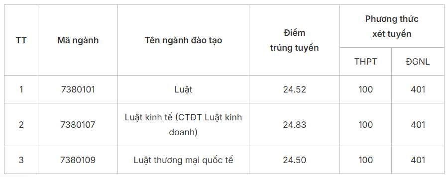 Điểm chuẩn Đại học Luật - Đại học Quốc gia Hà Nội HLU 2026 (2025, 2024, ...)