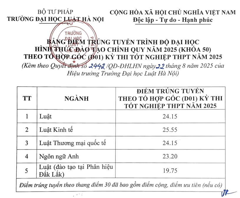 Điểm chuẩn Đại học Luật Hà Nội 2025 (2024, 2023, ...)