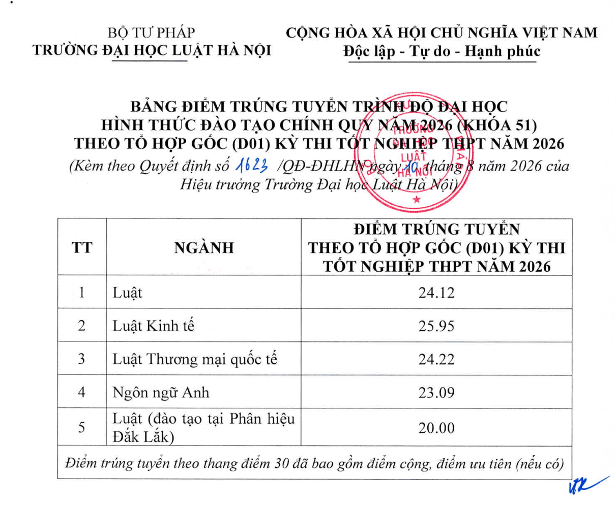 Điểm chuẩn Đại học Luật Hà Nội HLU 2026 (2025, 2024, ...)