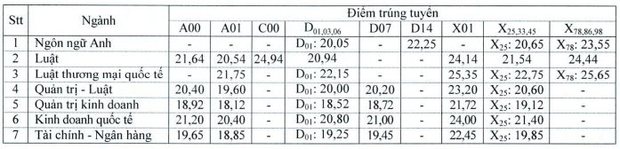 Điểm chuẩn Đại học Luật Tp Hồ Chí Minh 2025 (2024, 2023, ...)