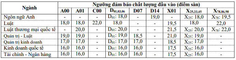 Điểm chuẩn Đại học Luật Tp Hồ Chí Minh 2025 (2024, 2023, ...)