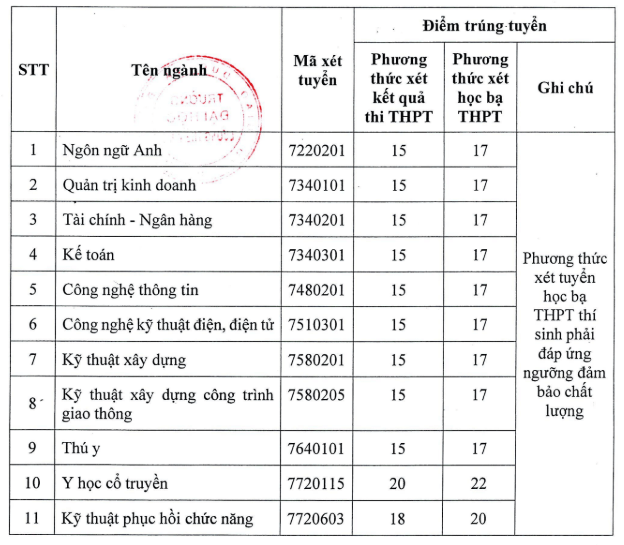 Điểm chuẩn Đại học Lương Thế Vinh LTVU 2026 (2025, 2024, ...)