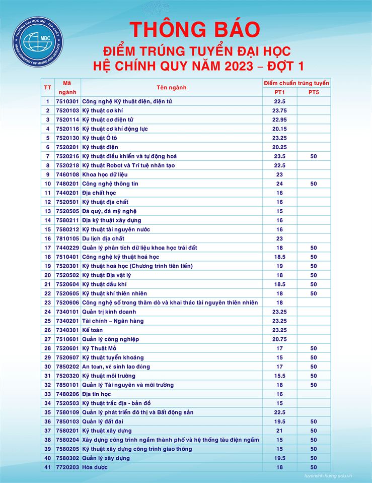 Điểm chuẩn Đại học Mỏ - Địa chất 2023 (chính xác nhất) | Điểm chuẩn các năm