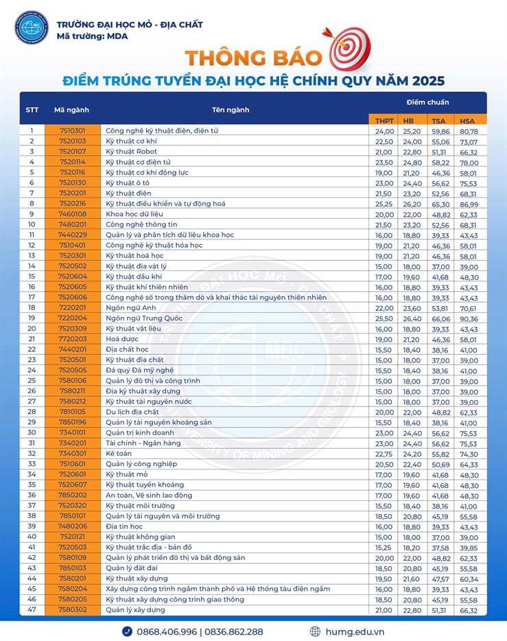 Điểm chuẩn Đại học Mỏ - Địa chất 2025 (2024, 2023, ...)