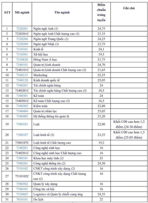 Điểm chuẩn Đại học Mở Tp Hồ Chí Minh 2023 (chính xác nhất) | Điểm chuẩn các năm