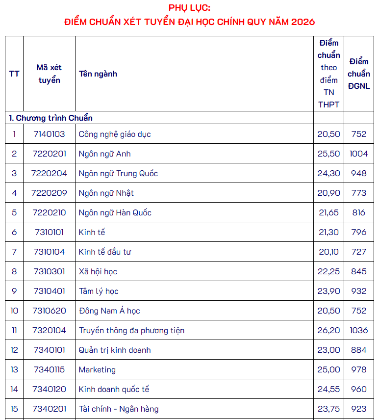 Điểm chuẩn Đại học Mở Tp.HCM HCMCOU 2026 (2025, 2024, ...)