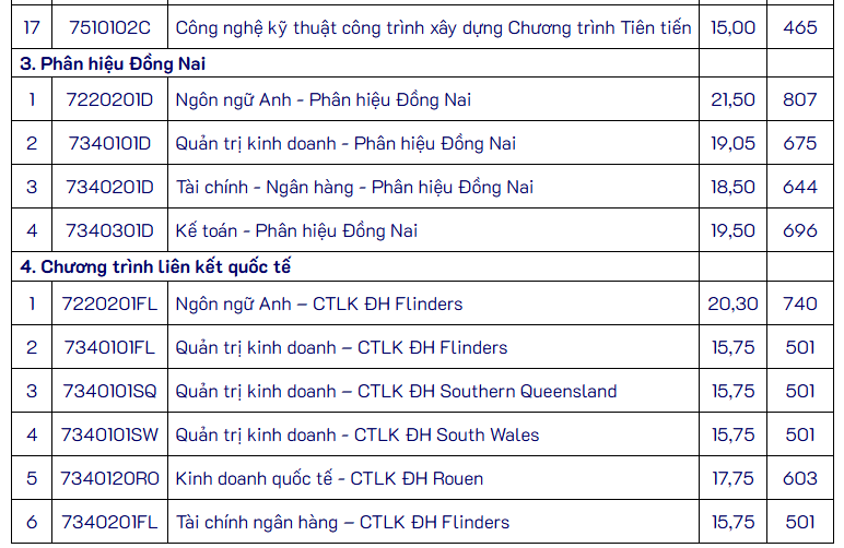 Điểm chuẩn Đại học Mở Tp.HCM HCMCOU 2026 (2025, 2024, ...)