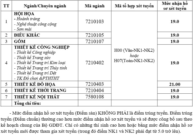Điểm chuẩn Đại học Mỹ thuật Công nghiệp 2025 (2024, 2023, ...)