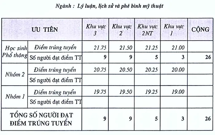 Điểm chuẩn Đại học Mỹ thuật TP Hồ Chí Minh 2024 (2023, 2022, ...)