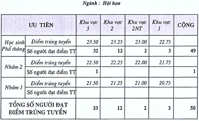 Điểm chuẩn Đại học Mỹ thuật TP Hồ Chí Minh 2024 (2023, 2022, ...)