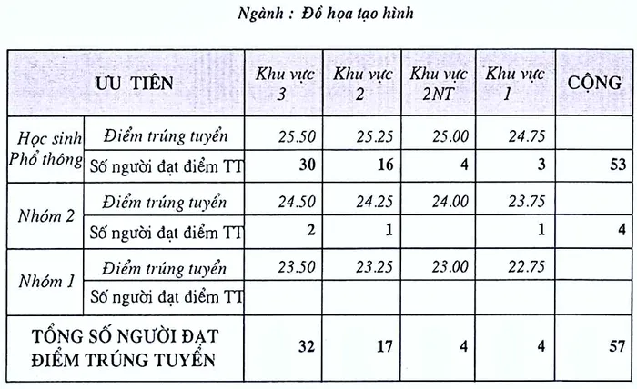 Điểm chuẩn Đại học Mỹ thuật TP Hồ Chí Minh 2024 (2023, 2022, ...)