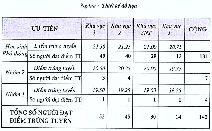 Điểm chuẩn Đại học Mỹ thuật TP Hồ Chí Minh 2024 (2023, 2022, ...)