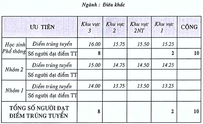 Điểm chuẩn Đại học Mỹ thuật TP Hồ Chí Minh 2024 (2023, 2022, ...)