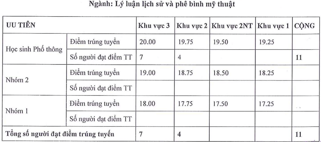 Điểm chuẩn Đại học Mỹ thuật TP Hồ Chí Minh 2025 (2024, 2023, ...)