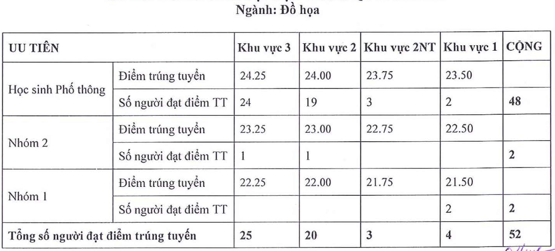 Điểm chuẩn Đại học Mỹ thuật TP Hồ Chí Minh 2025 (2024, 2023, ...)