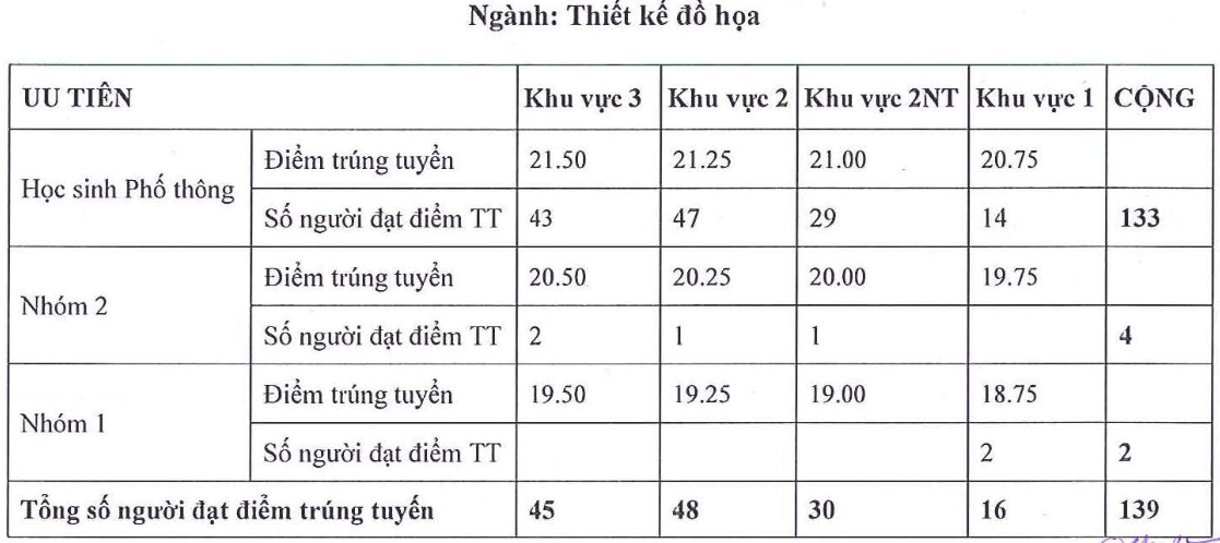 Điểm chuẩn Đại học Mỹ thuật TP Hồ Chí Minh 2025 (2024, 2023, ...)
