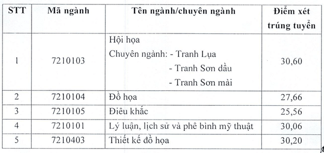 Điểm chuẩn Đại học Mỹ thuật Việt Nam 2024 (2023, 2022, ...)