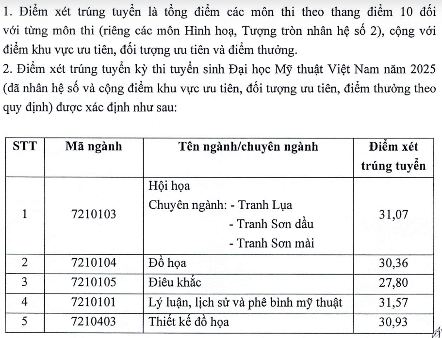 Điểm chuẩn Đại học Mỹ thuật Việt Nam 2025 (2024, 2023, ...)