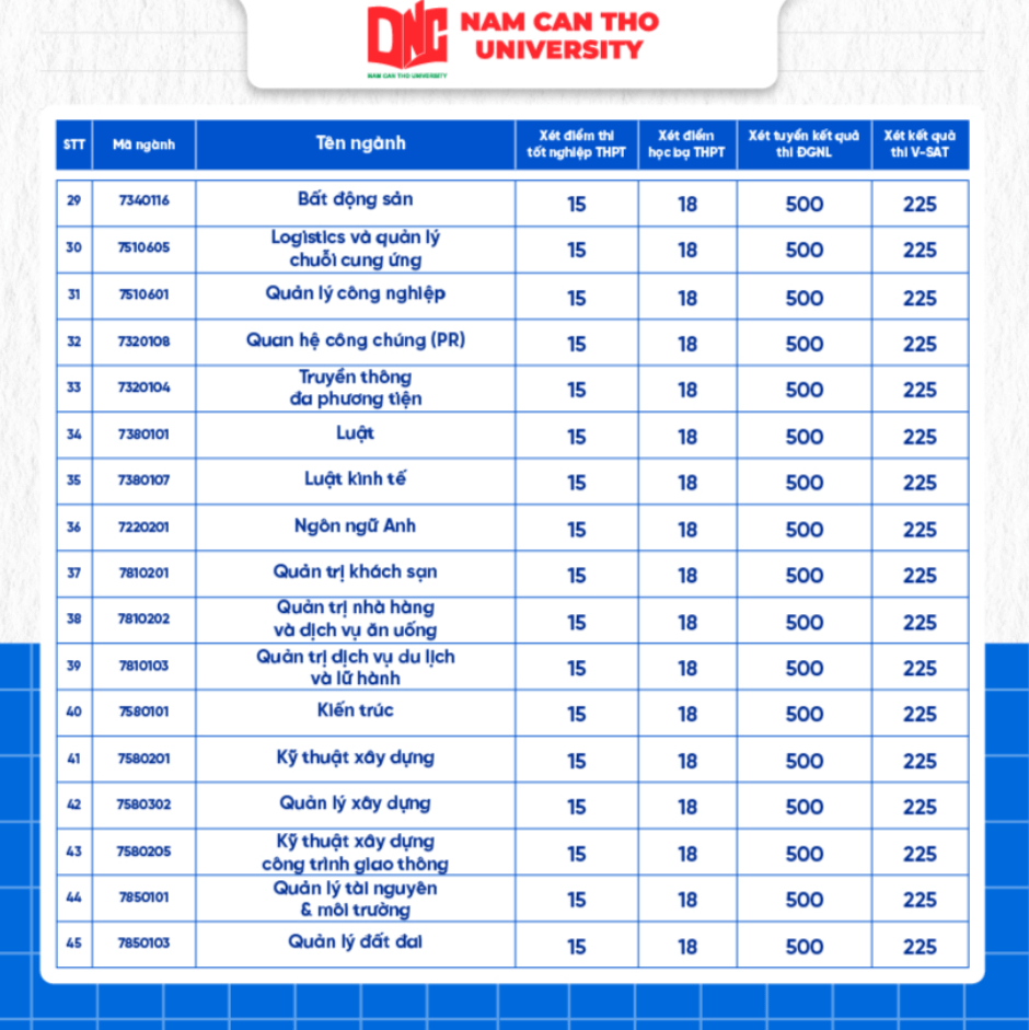 Điểm chuẩn Đại học Nam Cần Thơ 2025 (2024, 2023, ...)