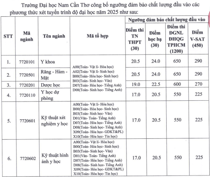 Điểm chuẩn Đại học Nam Cần Thơ 2025 (2024, 2023, ...)