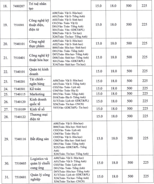 Điểm chuẩn Đại học Nam Cần Thơ 2025 (2024, 2023, ...)