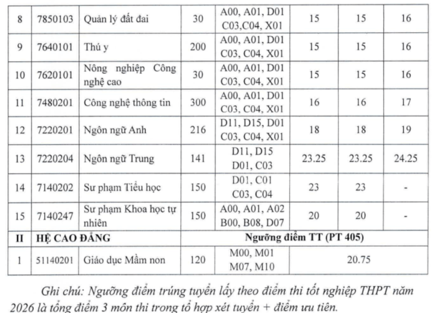 Điểm chuẩn Đại học Nghệ An NAUE 2026 (2025, 2024, ...)