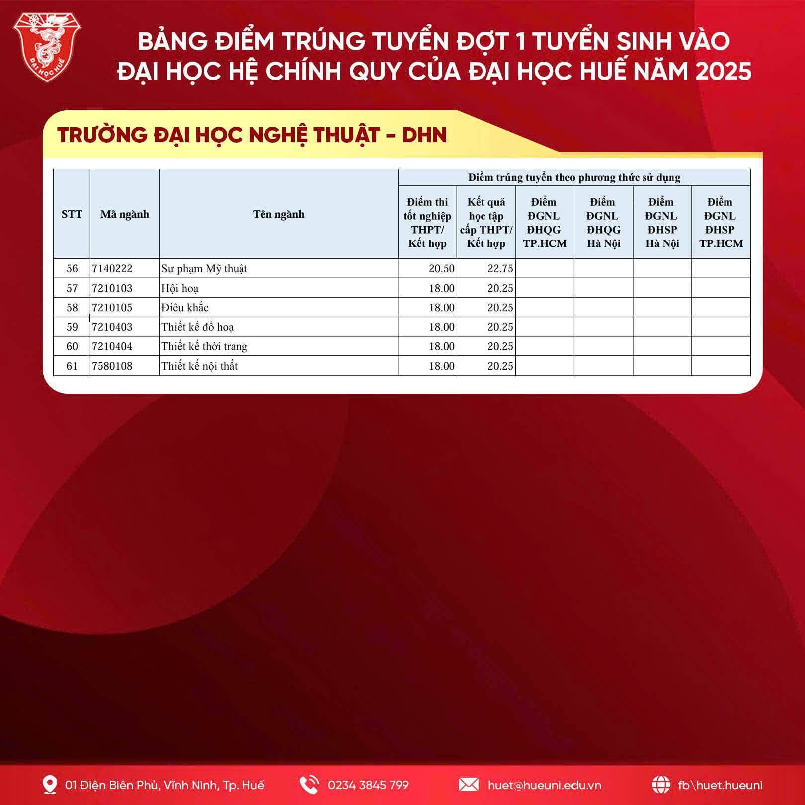 Điểm chuẩn Đại học Nghệ thuật - Đại học Huế năm 2025 (2024, 2023, ...)