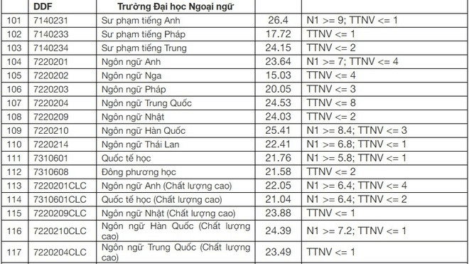 Điểm chuẩn Đại học Ngoại ngữ - Đại học Đà Nẵng 2023 (chính xác nhất) | Điểm chuẩn các năm