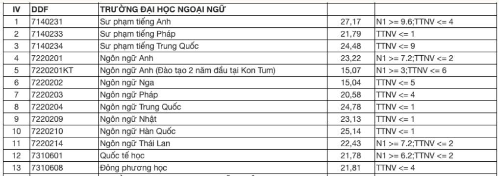 Điểm chuẩn Đại học Ngoại ngữ - Đại học Đà Nẵng 2023 (chính xác nhất) | Điểm chuẩn các năm