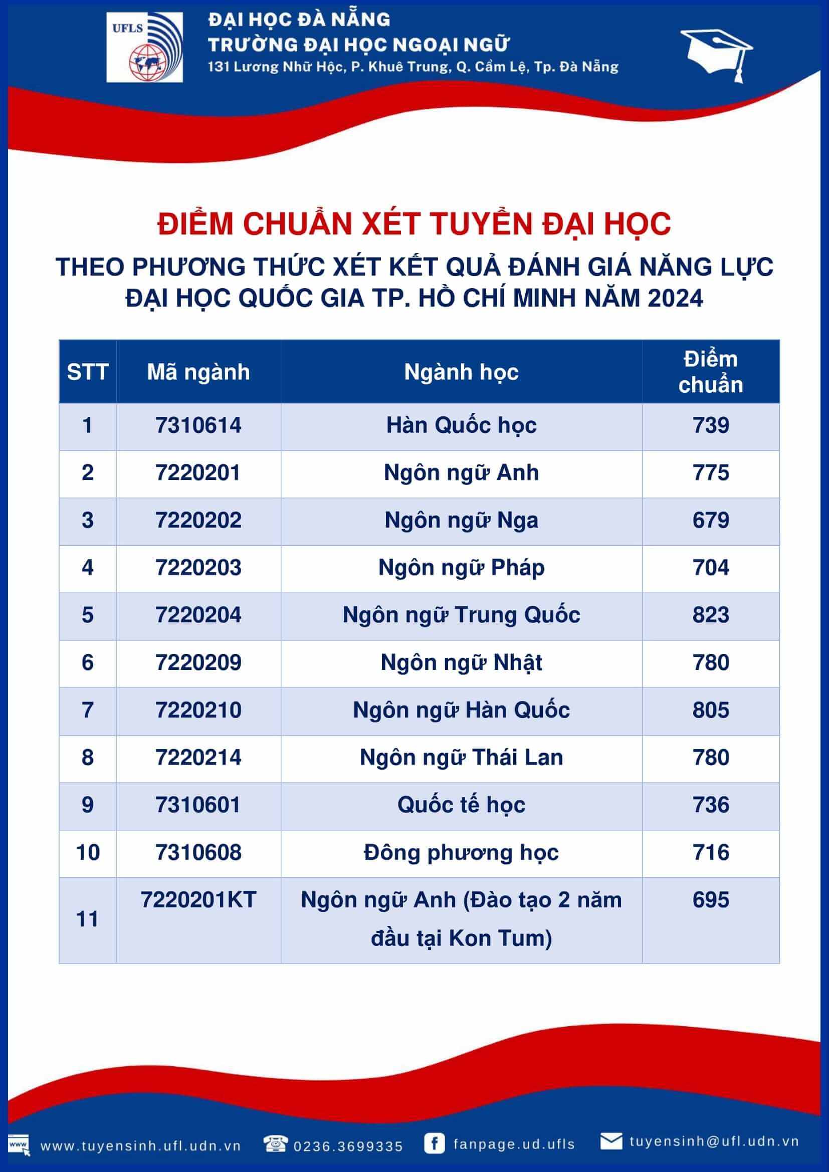 Điểm chuẩn Đại học Ngoại ngữ - Đại học Đà Nẵng 2024 (2023, 2022, ...)