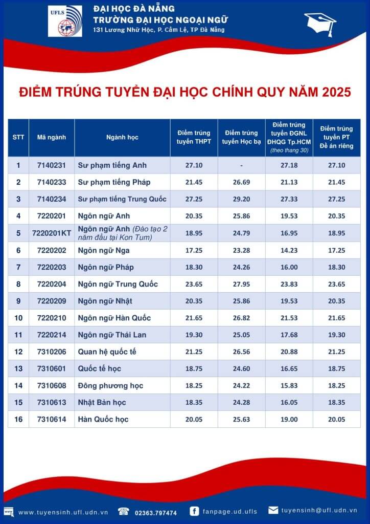 Điểm chuẩn Đại học Ngoại ngữ - Đại học Đà Nẵng 2025 (2024, 2023, ...)