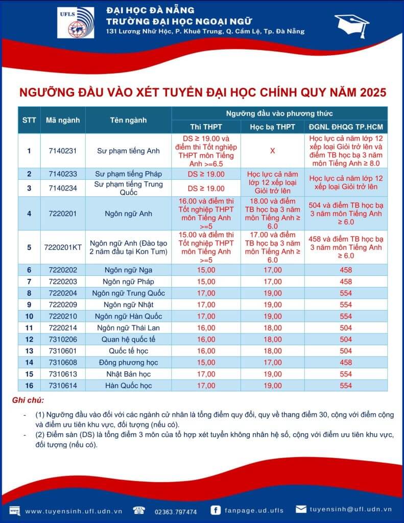 Điểm chuẩn Đại học Ngoại ngữ - Đại học Đà Nẵng 2025 (2024, 2023, ...)