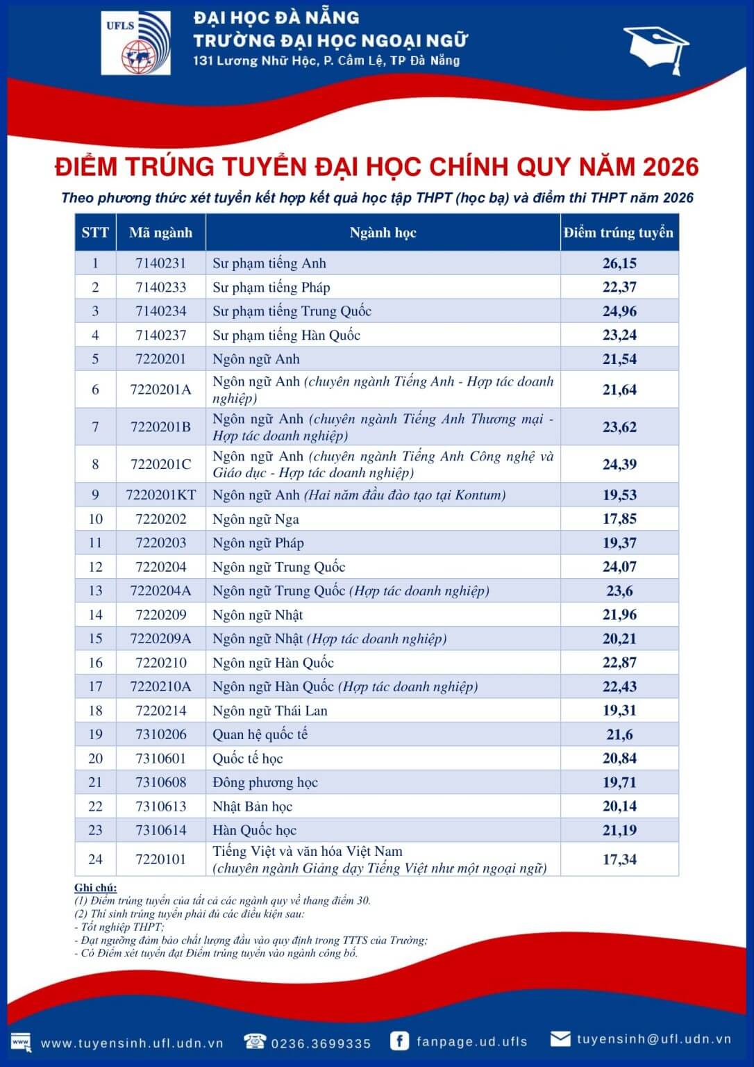 Điểm chuẩn Đại học Ngoại ngữ - Đại học Đà Nẵng UFL 2026 (2025, 2024, ...)
