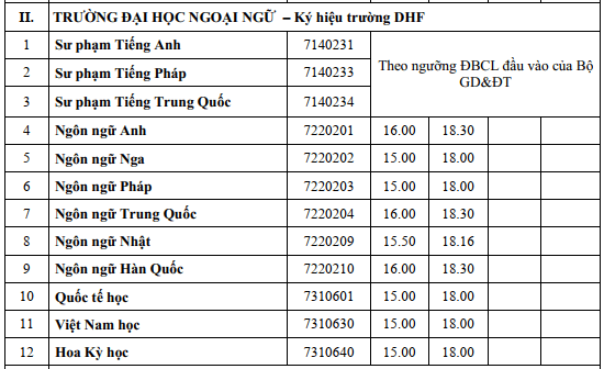 Điểm chuẩn Đại học Ngoại ngữ - Đại học Huế 2025 (2024, 2023, ...)