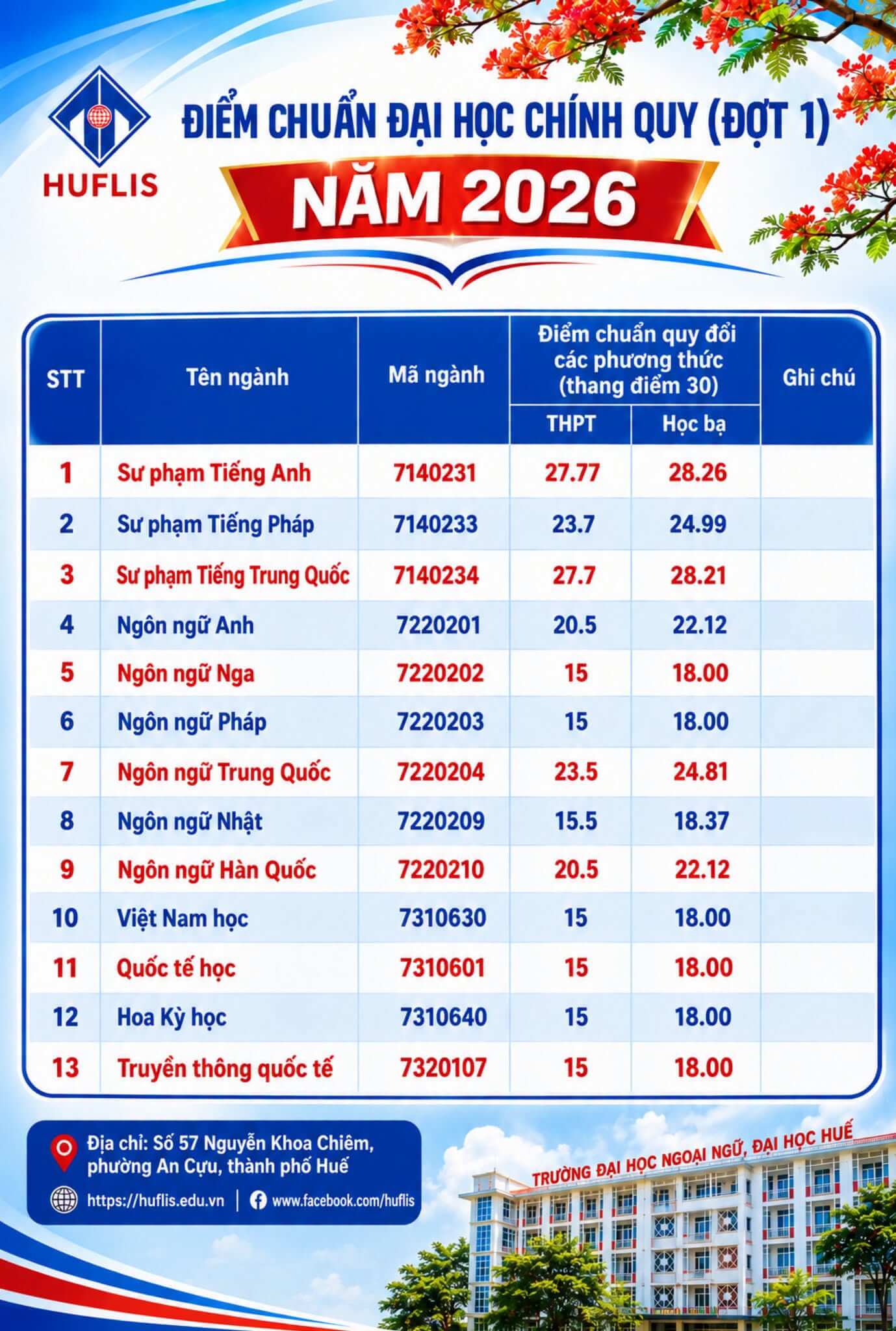 Điểm chuẩn Đại học Ngoại ngữ - Đại học Huế HUFLIS 2026 (2025, 2024, ...)