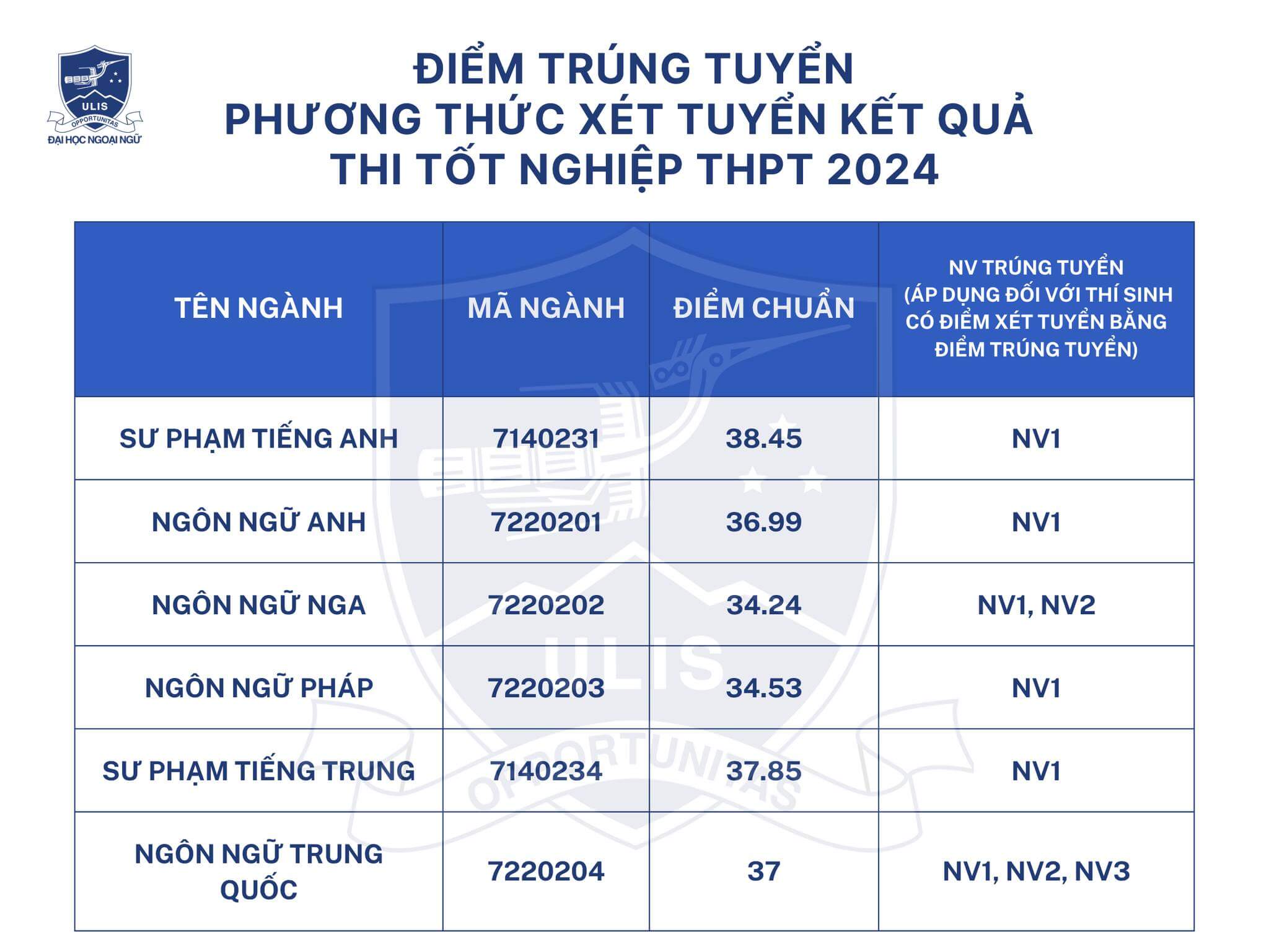 Điểm chuẩn Đại học Ngoại ngữ - Đại học Quốc gia Hà Nội 2024 (2023, 2022, ...)