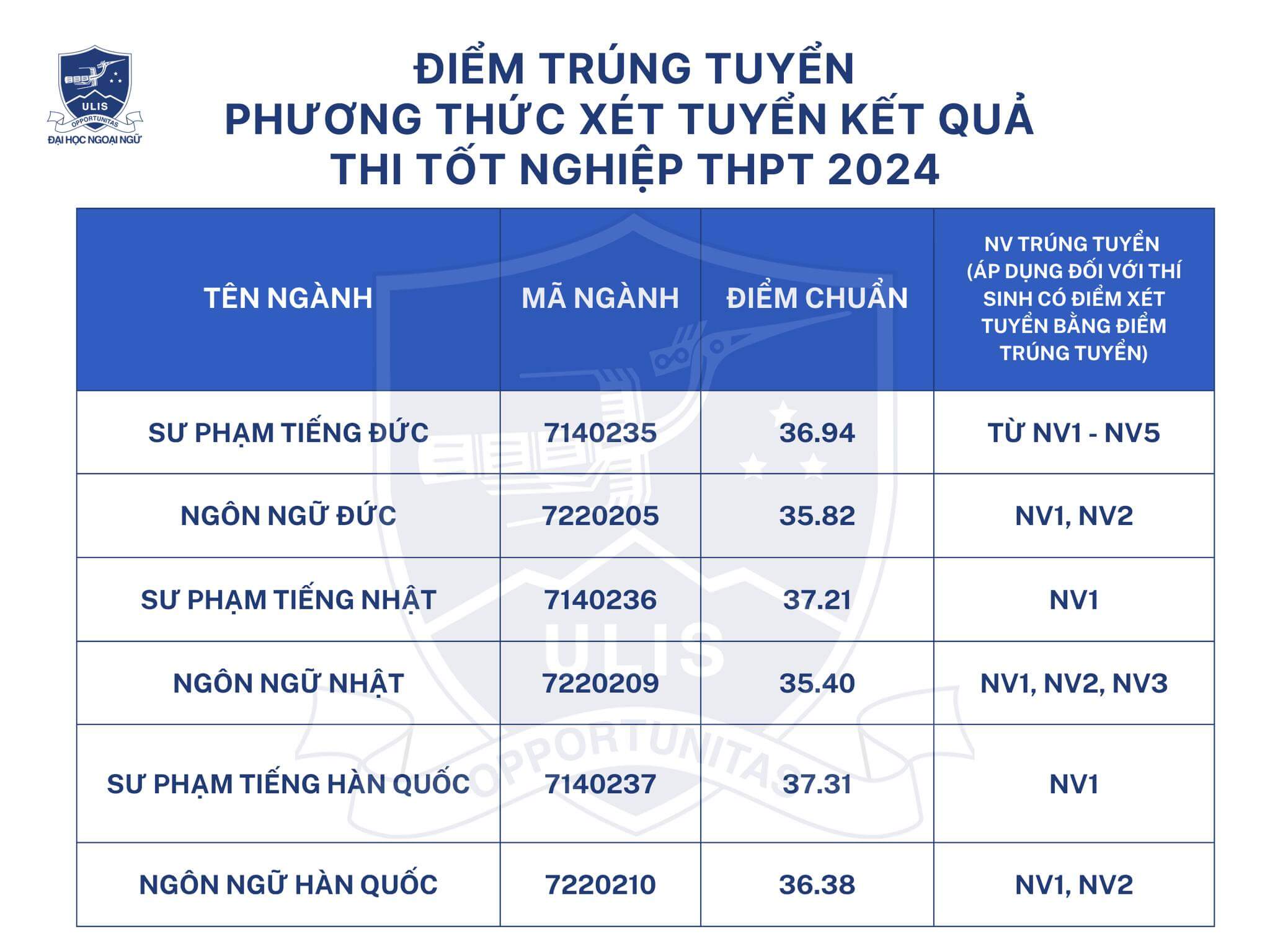 Điểm chuẩn Đại học Ngoại ngữ - Đại học Quốc gia Hà Nội 2024 (2023, 2022, ...)