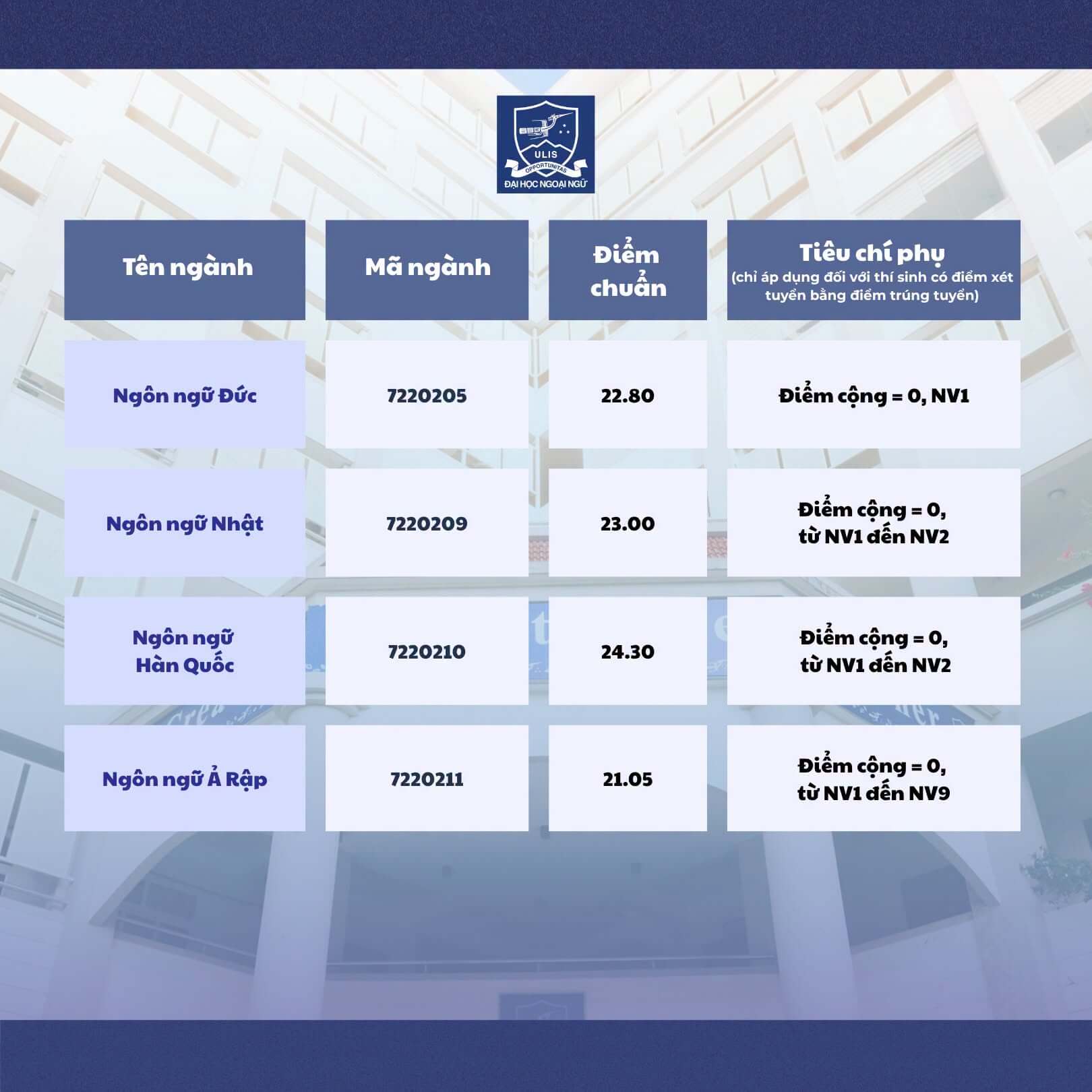 Điểm chuẩn Đại học Ngoại ngữ - Đại học Quốc gia Hà Nội ULIS 2026 (2025, 2024, ...)
