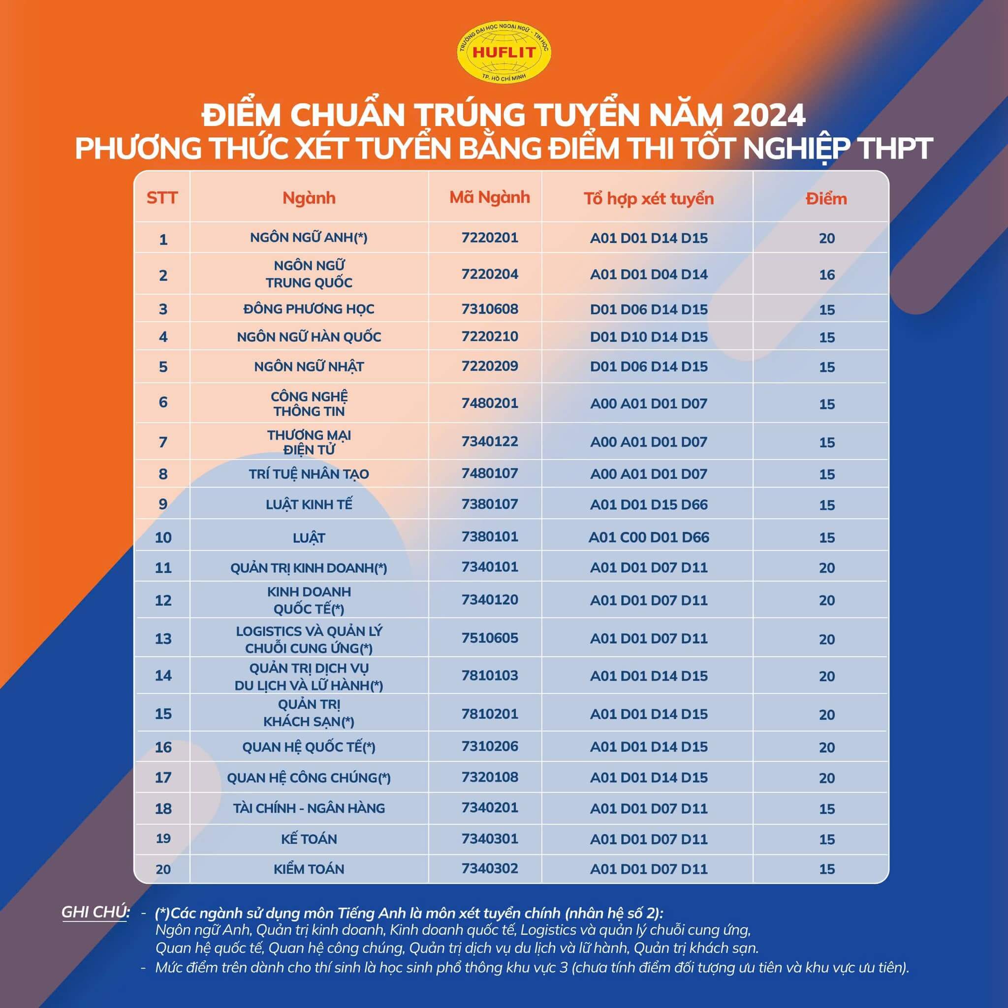 Điểm chuẩn Đại học Ngoại ngữ - Tin học Tp Hồ Chí Minh 2024 (2023, 2022, ...)