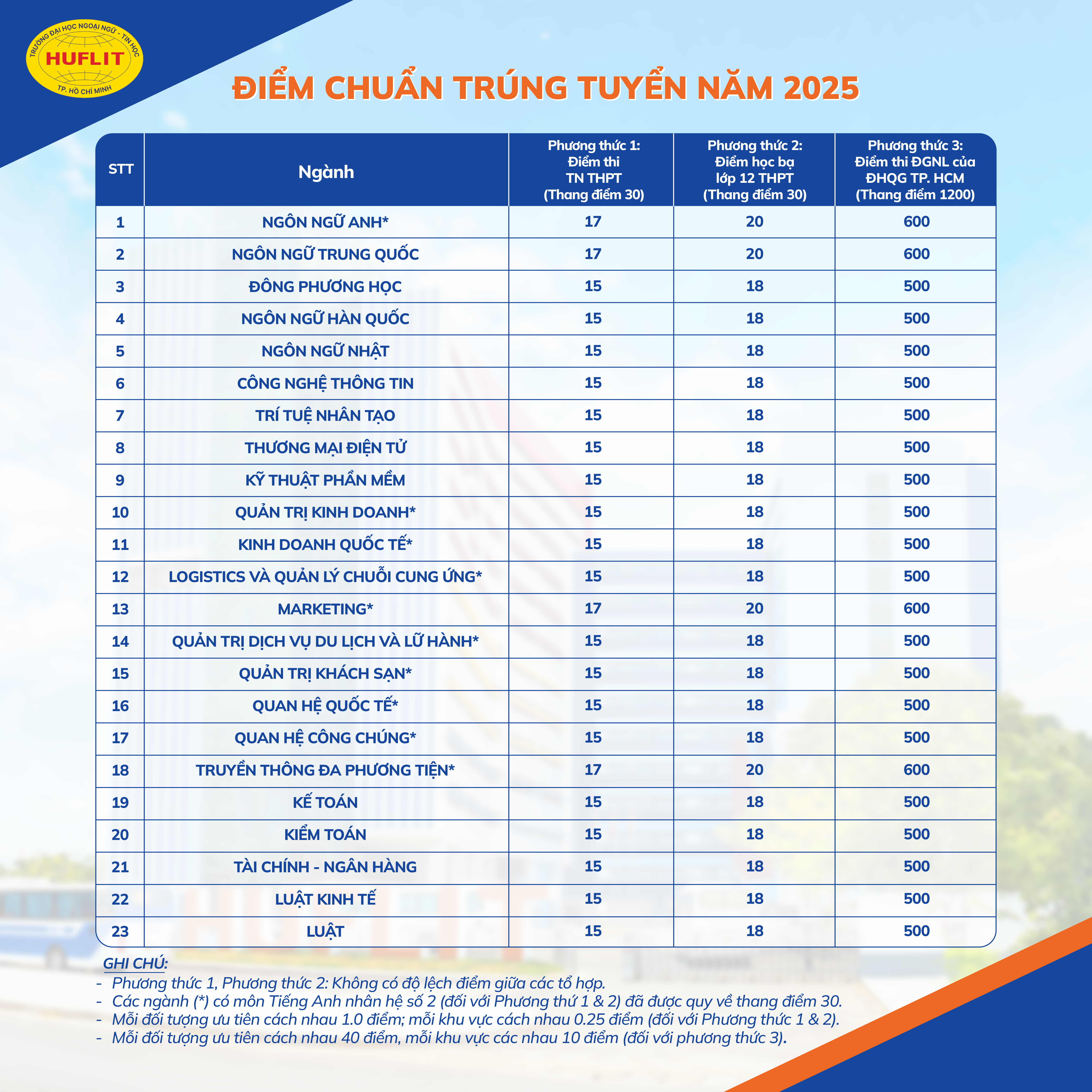 Điểm chuẩn Đại học Ngoại ngữ - Tin học Tp Hồ Chí Minh 2025 (2024, 2023, ...)