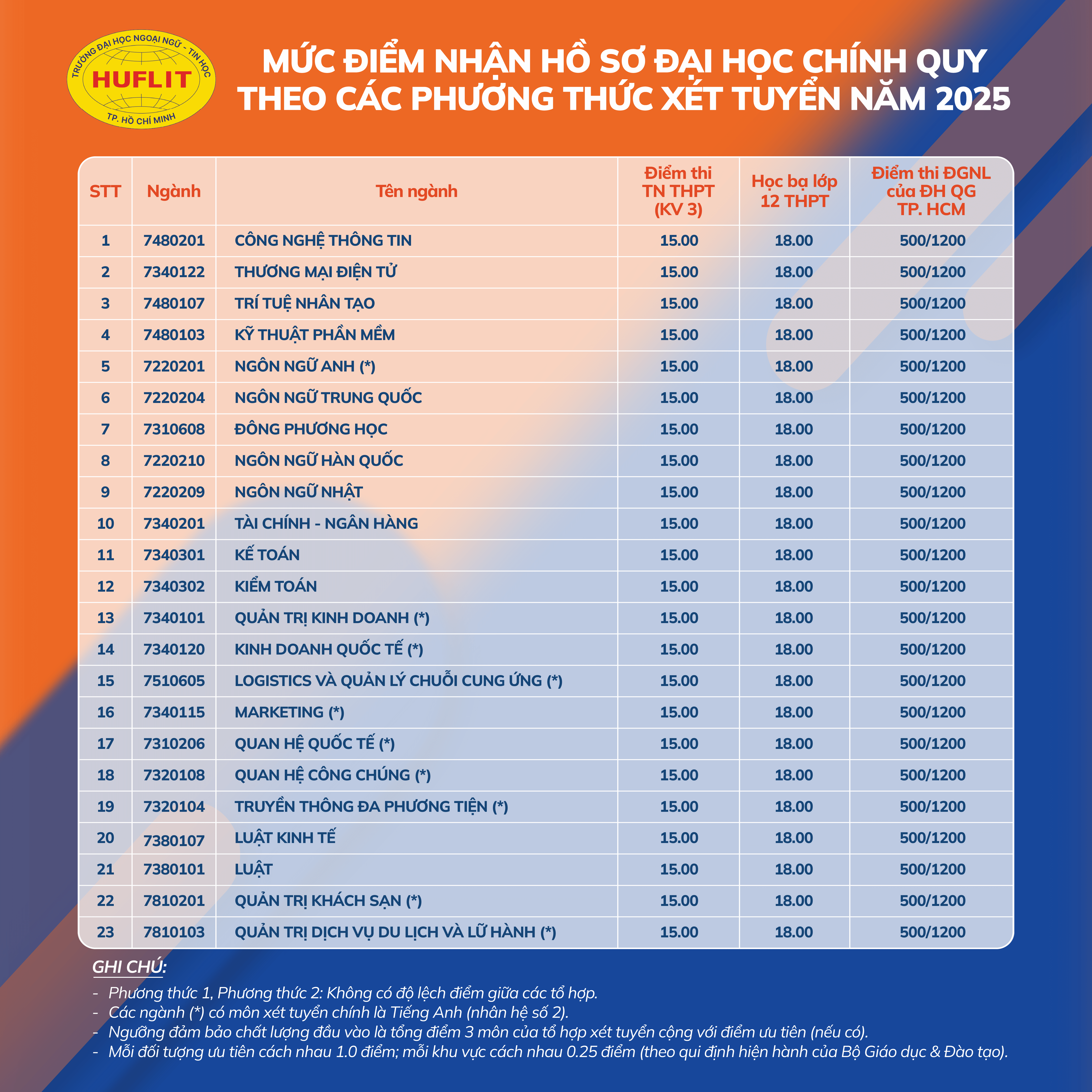 Điểm chuẩn Đại học Ngoại ngữ - Tin học Tp Hồ Chí Minh 2025 (2024, 2023, ...)