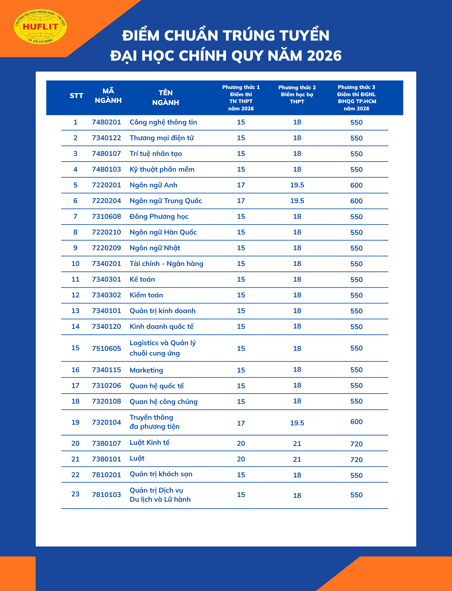 Điểm chuẩn Đại học Ngoại ngữ - Tin học Tp.HCM HUFLIT 2026 (2025, 2024, ...)