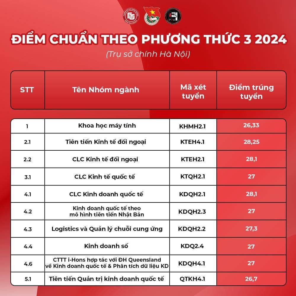 Điểm chuẩn Đại học Ngoại thương 2024 (2023, 2022, ...)