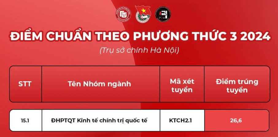 Điểm chuẩn Đại học Ngoại thương 2024 (2023, 2022, ...)