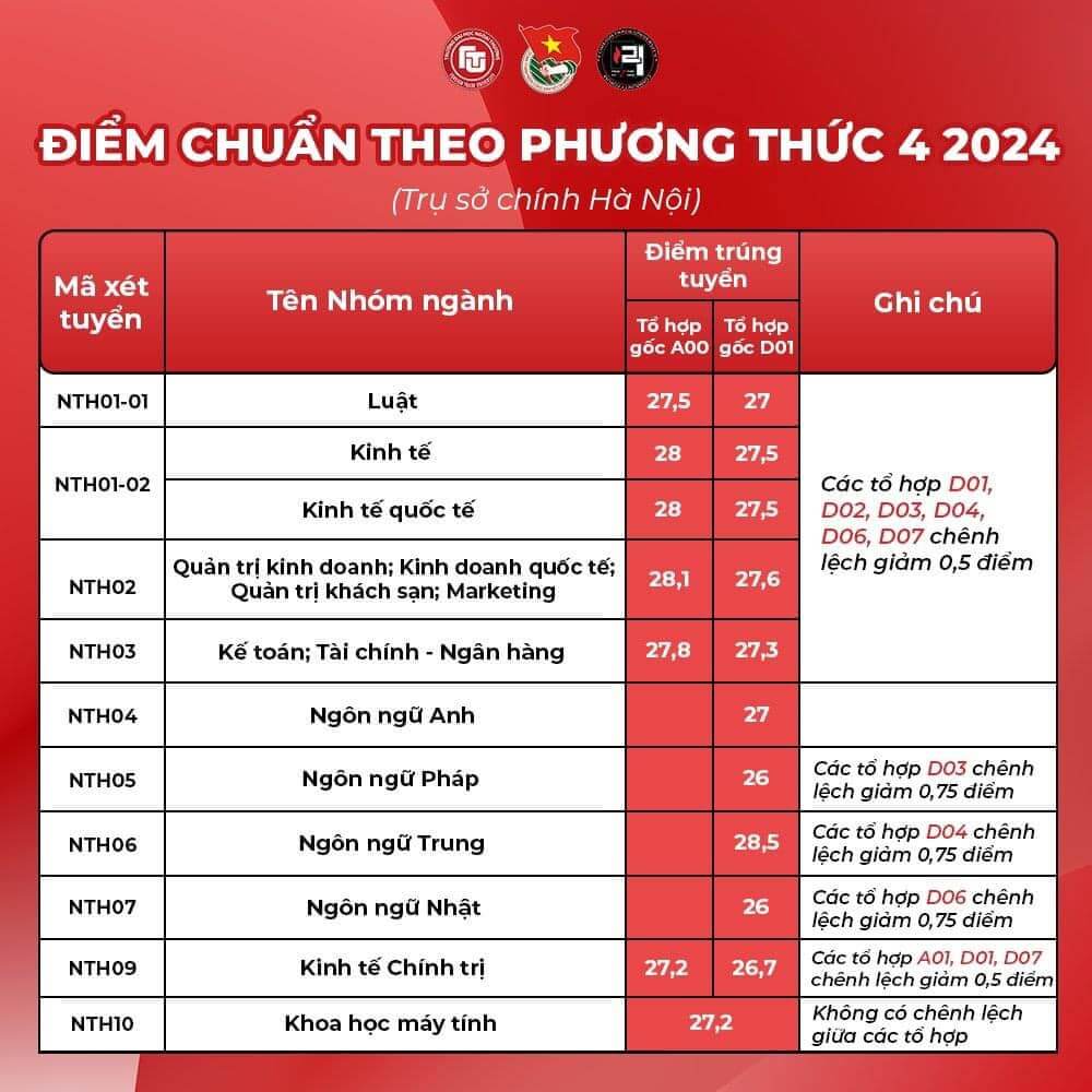 Điểm chuẩn Đại học Ngoại thương 2024 (2023, 2022, ...)