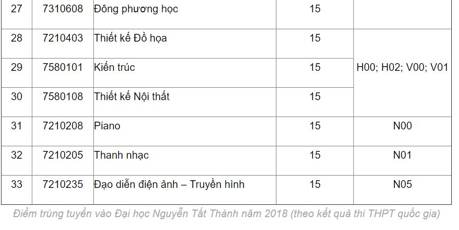 Điểm chuẩn Đại học Nguyễn Tất Thành 2024 (2023, 2022, ...)