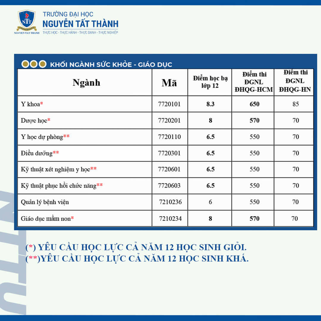 Điểm chuẩn Đại học Nguyễn Tất Thành 2024 (2023, 2022, ...)